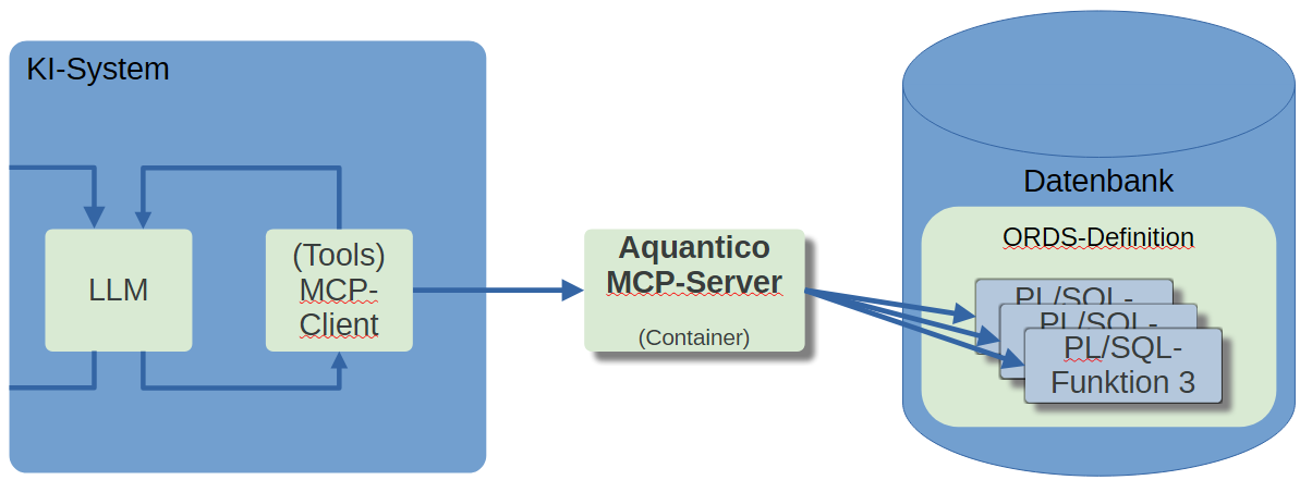Architekturdiagramm: ein KI-System greift über den Aquantico MCP-Server auf freigegebene Funktionen einer Oracle-Datenbank zu